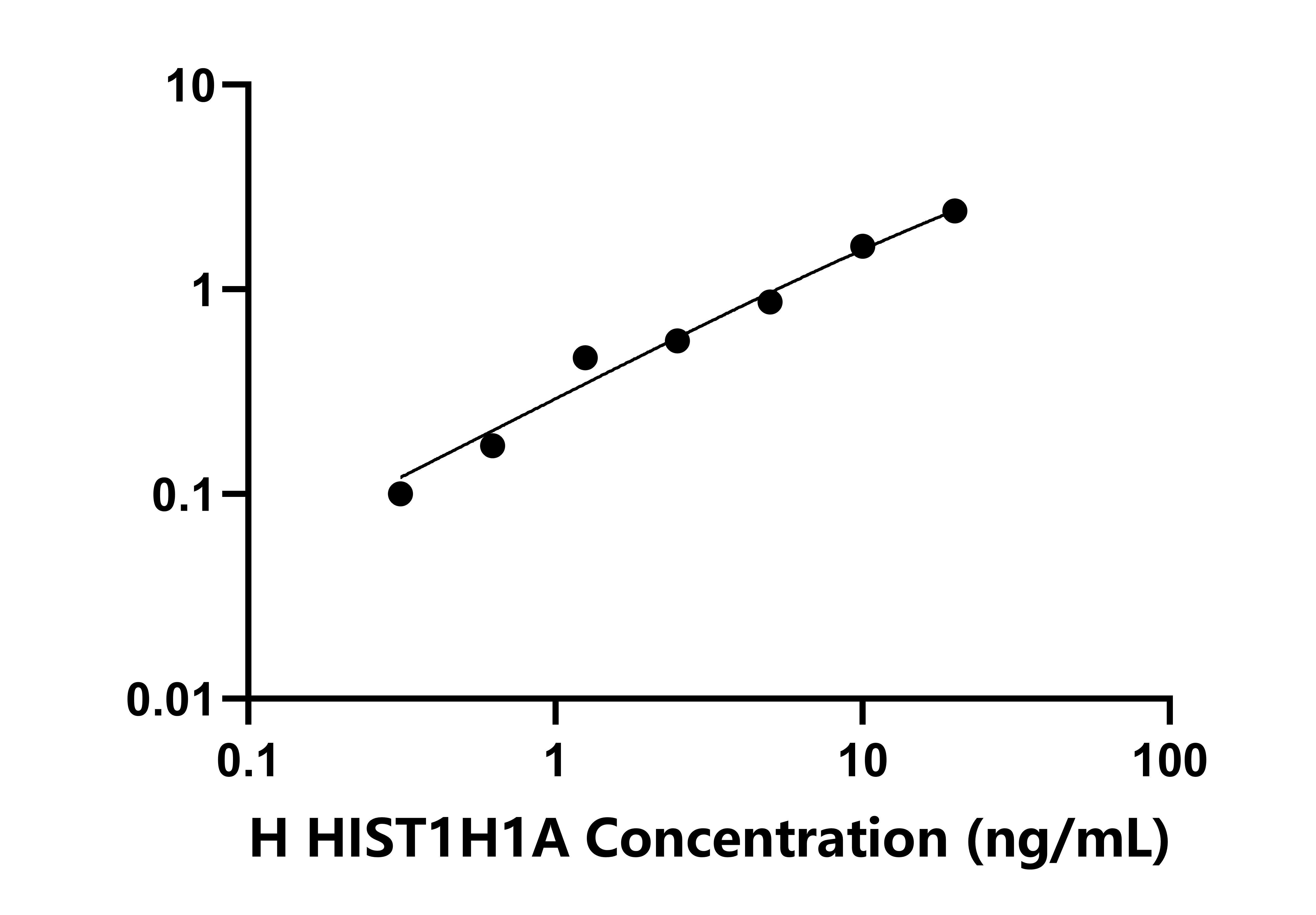 人組蛋白1簇H1a(HIST1H1A)檢測(cè)試劑盒主圖