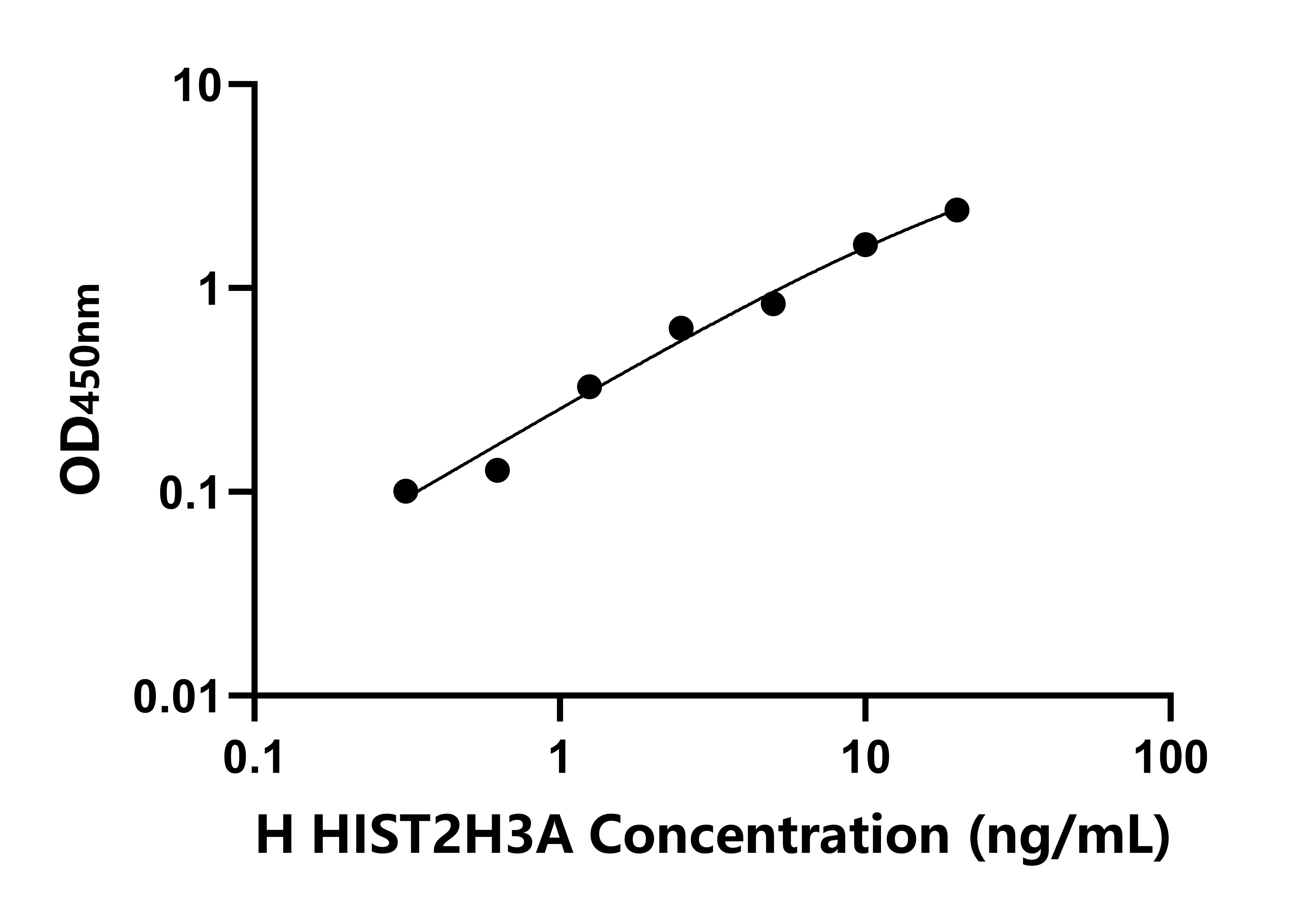人組蛋白2簇H3a(HIST2H3A)檢測(cè)試劑盒主圖