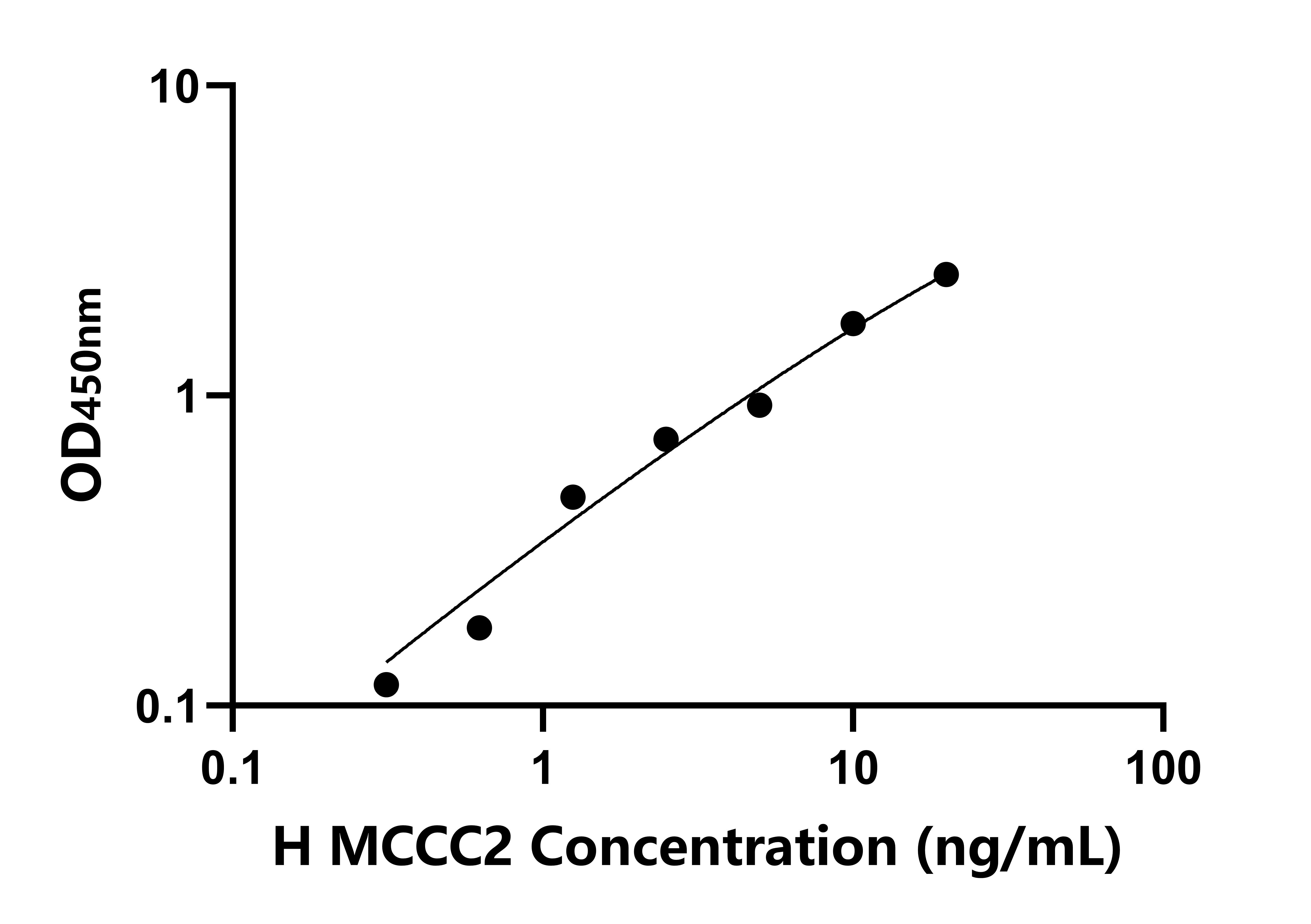 人甲基丁烯酰輔酶A羧化酶2(MCCC2)檢測(cè)試劑盒主圖