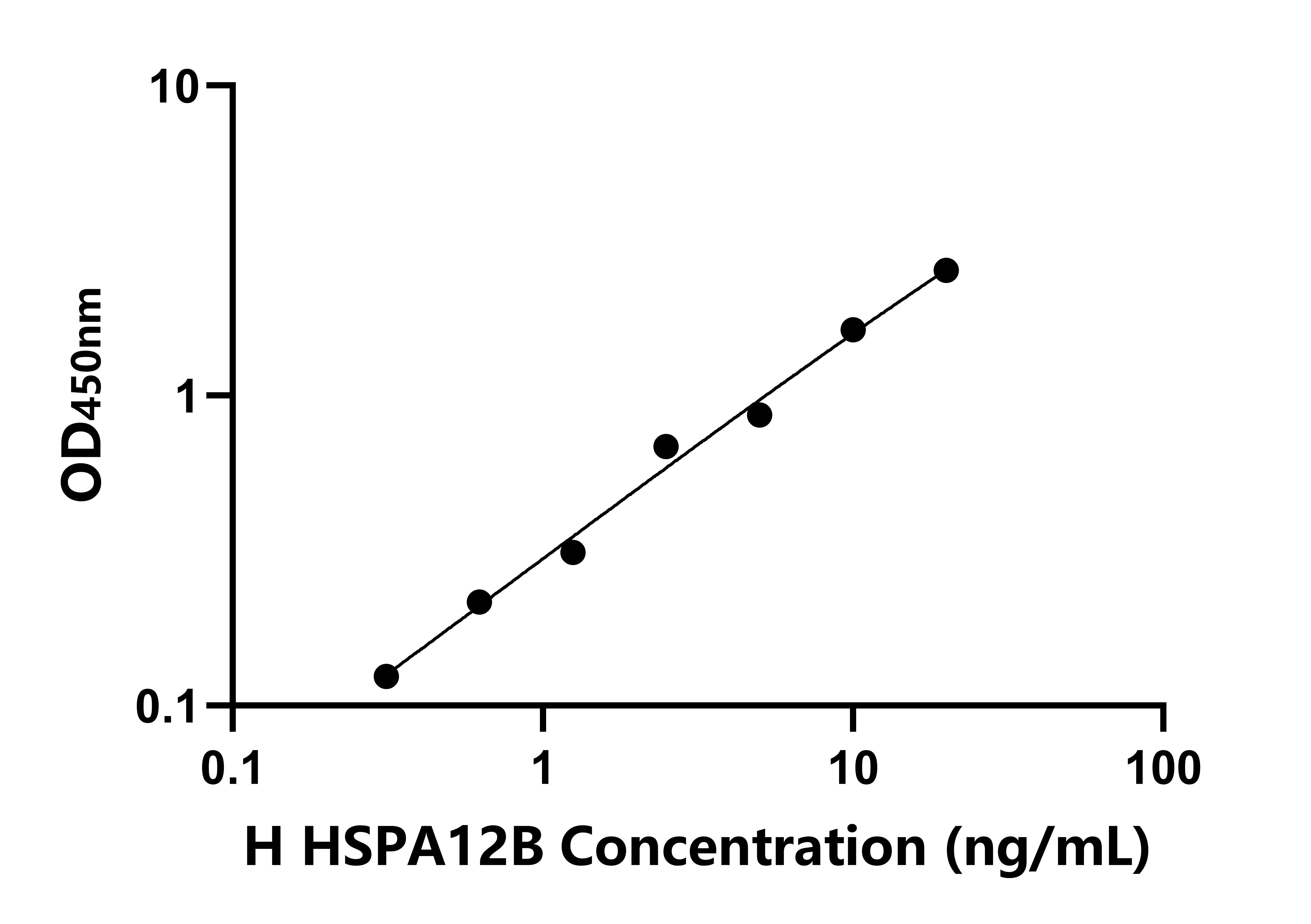 人70kDa熱休克蛋白12B(HSPA12B)檢測(cè)試劑盒主圖