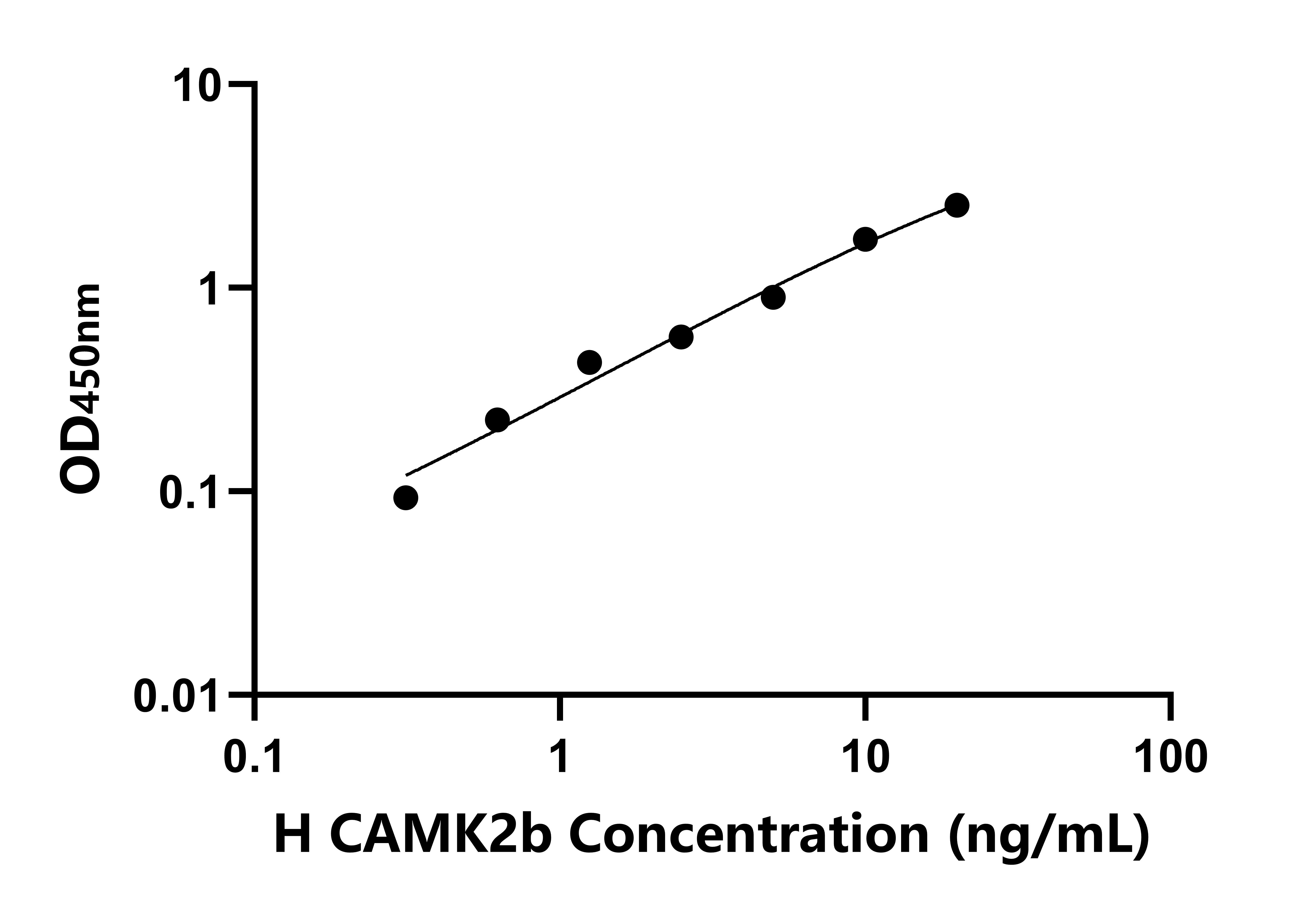 人鈣/鈣調蛋白依賴性蛋白激酶Ⅱβ(CAMK2b)檢測試劑盒主圖