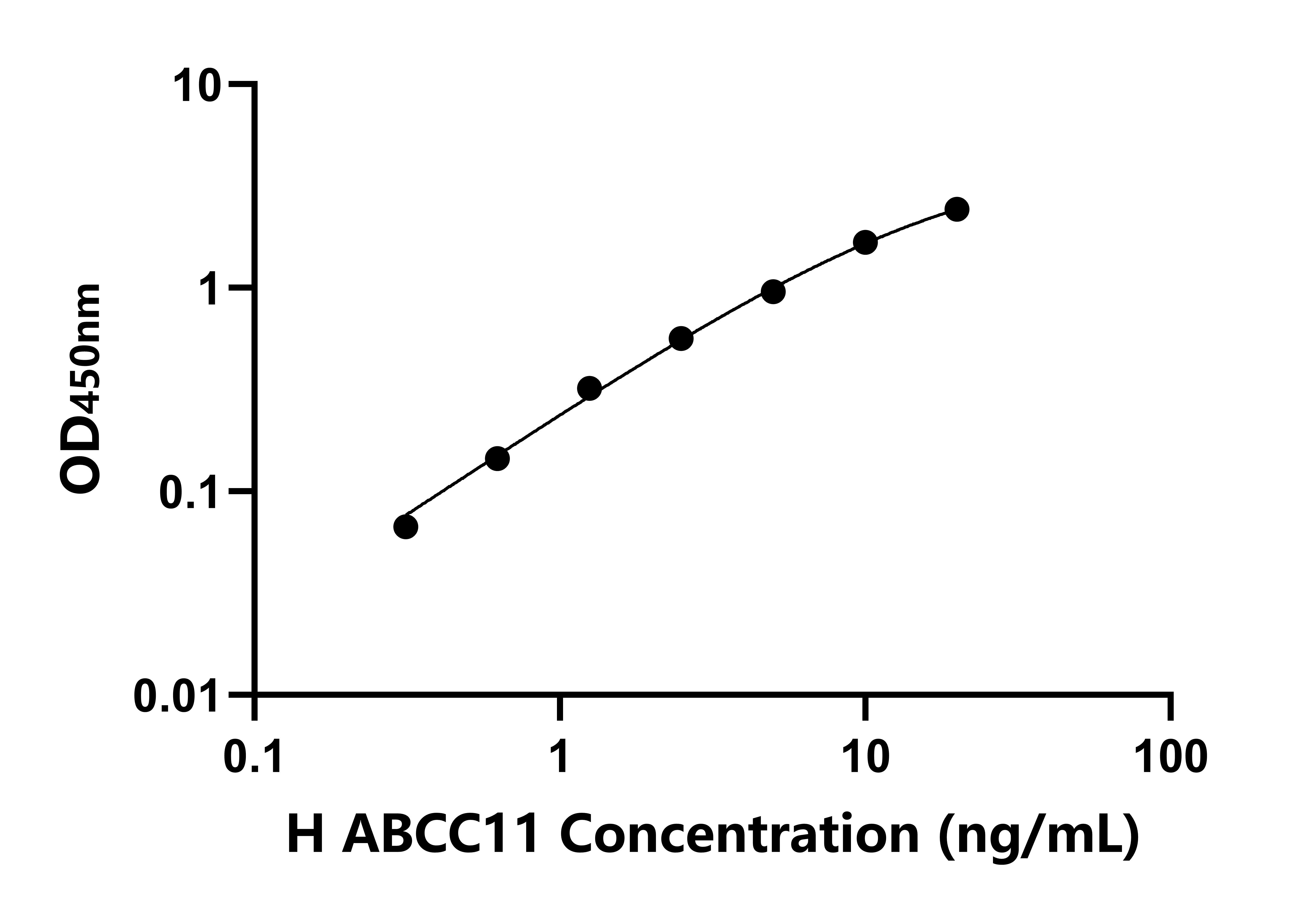 人ATP結合盒轉運蛋白C11(ABCC11)檢測試劑盒主圖