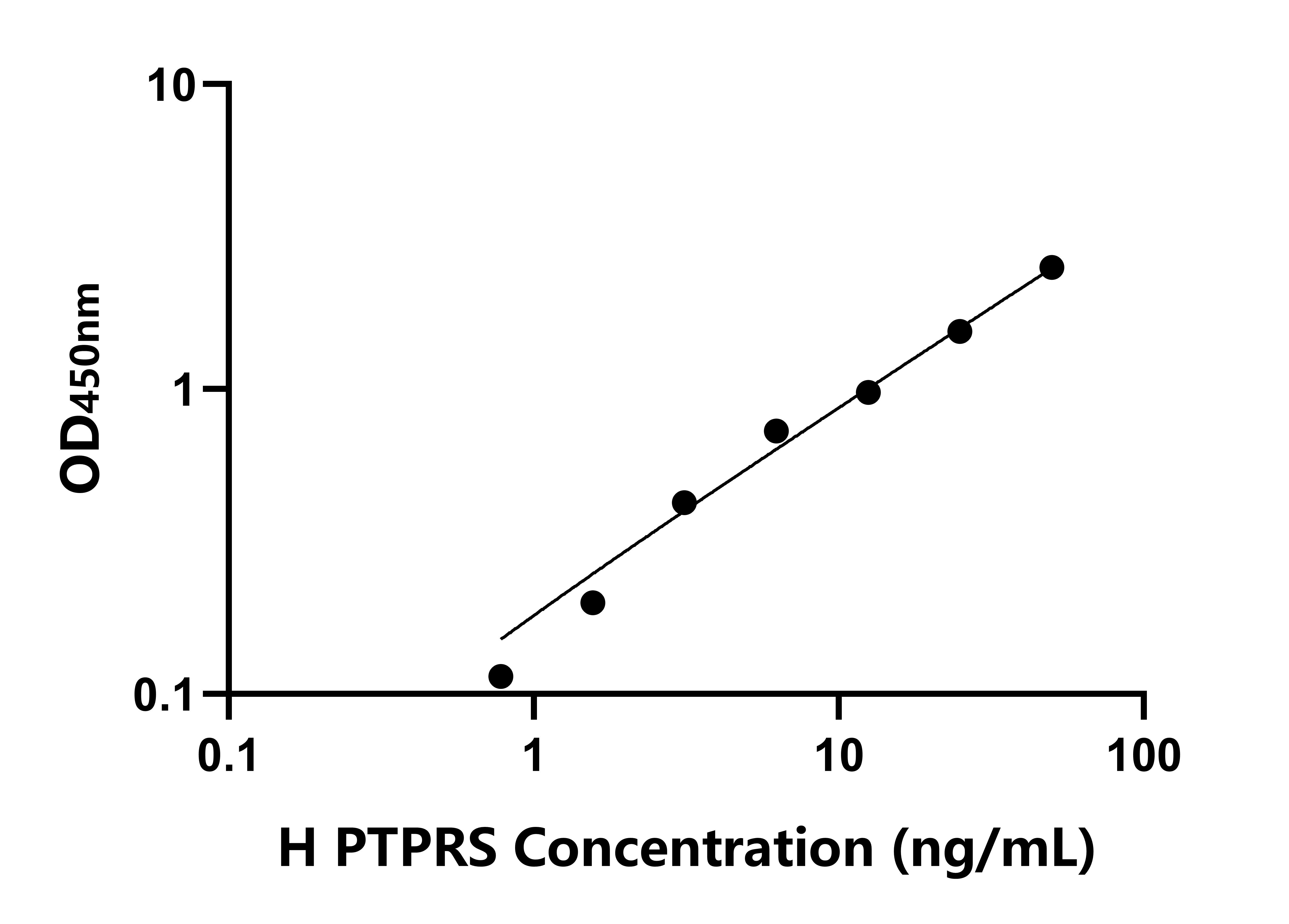 人蛋白酪氨酸磷酸酶受體S(PTPRS)檢測(cè)試劑盒主圖