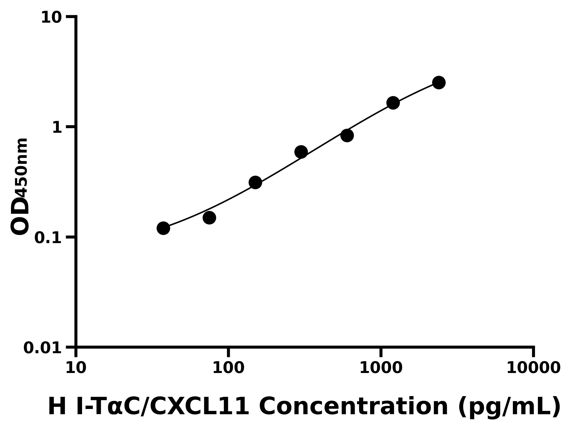 人干擾素誘導T細胞α亞族趨化因子(I-TαC/CXCL11)主圖