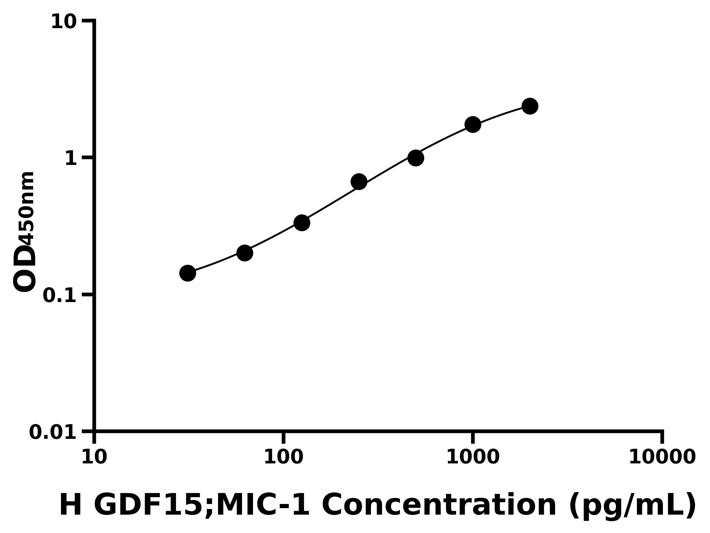 人生長分化因子15(GDF15;MIC-1)主圖