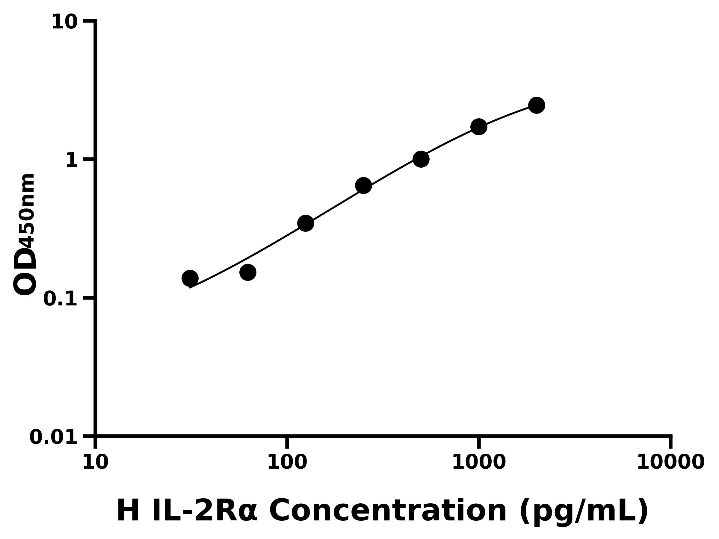 人白介素2受體α(IL-2Rα)主圖