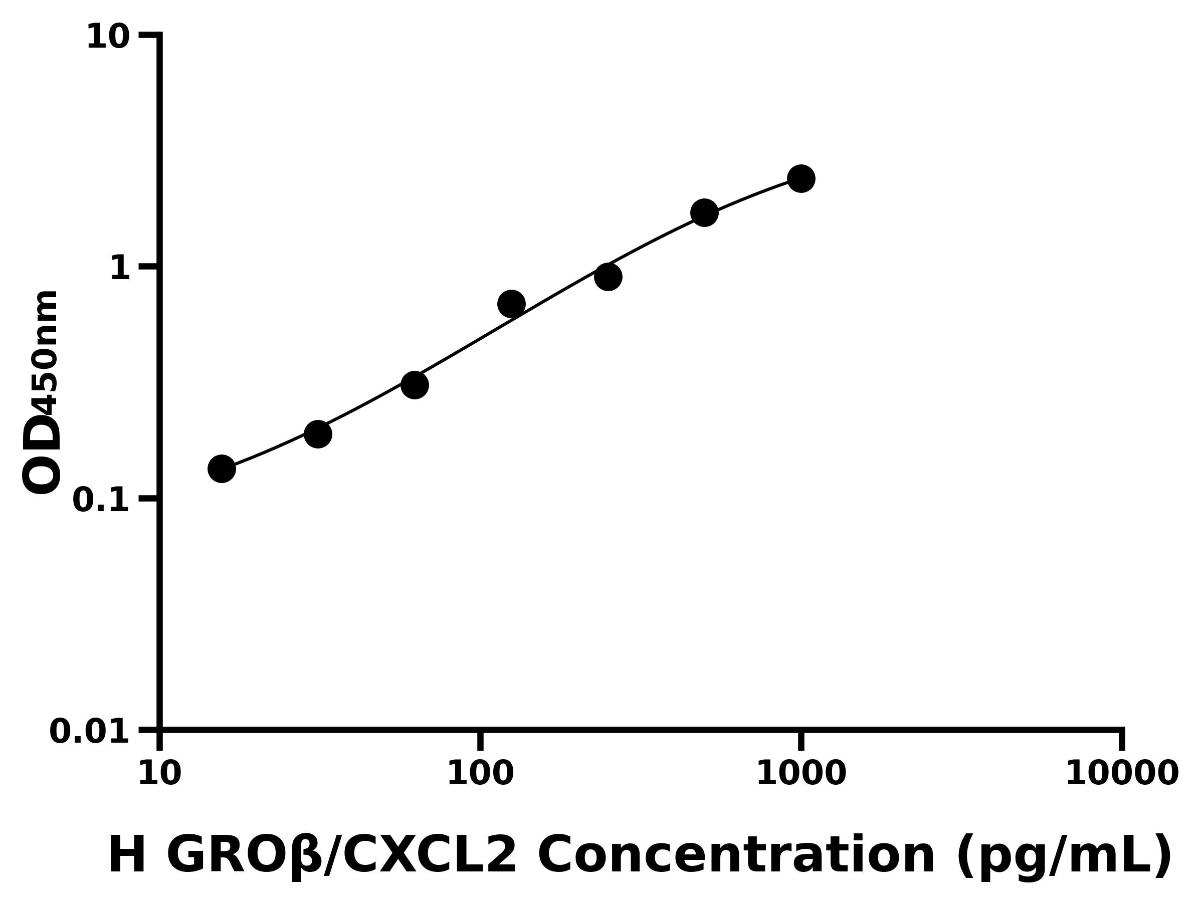 人生長調(diào)節(jié)致癌基因β(GROβ/CXCL2)主圖