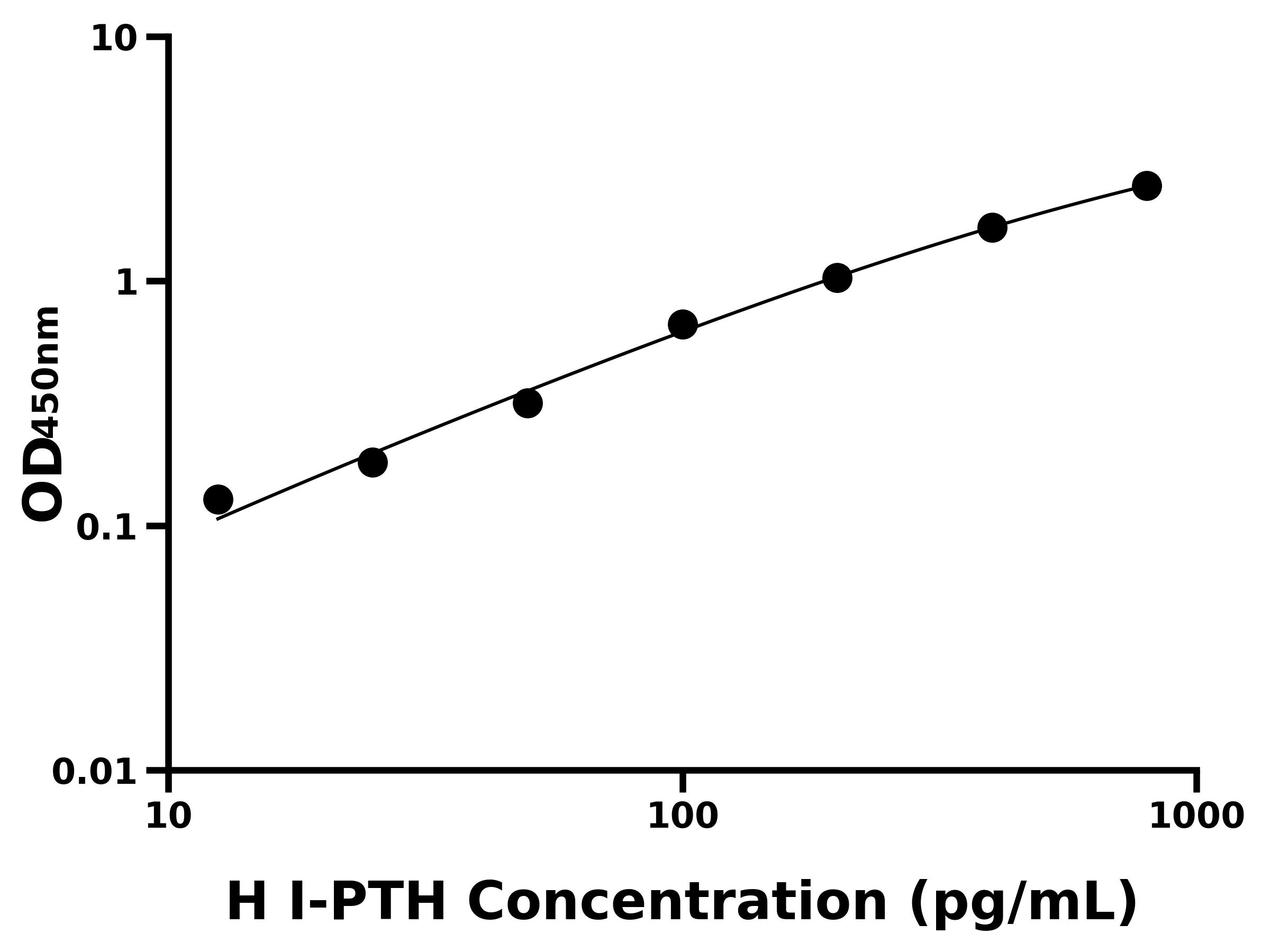 人全段甲狀旁腺素(I-PTH)主圖