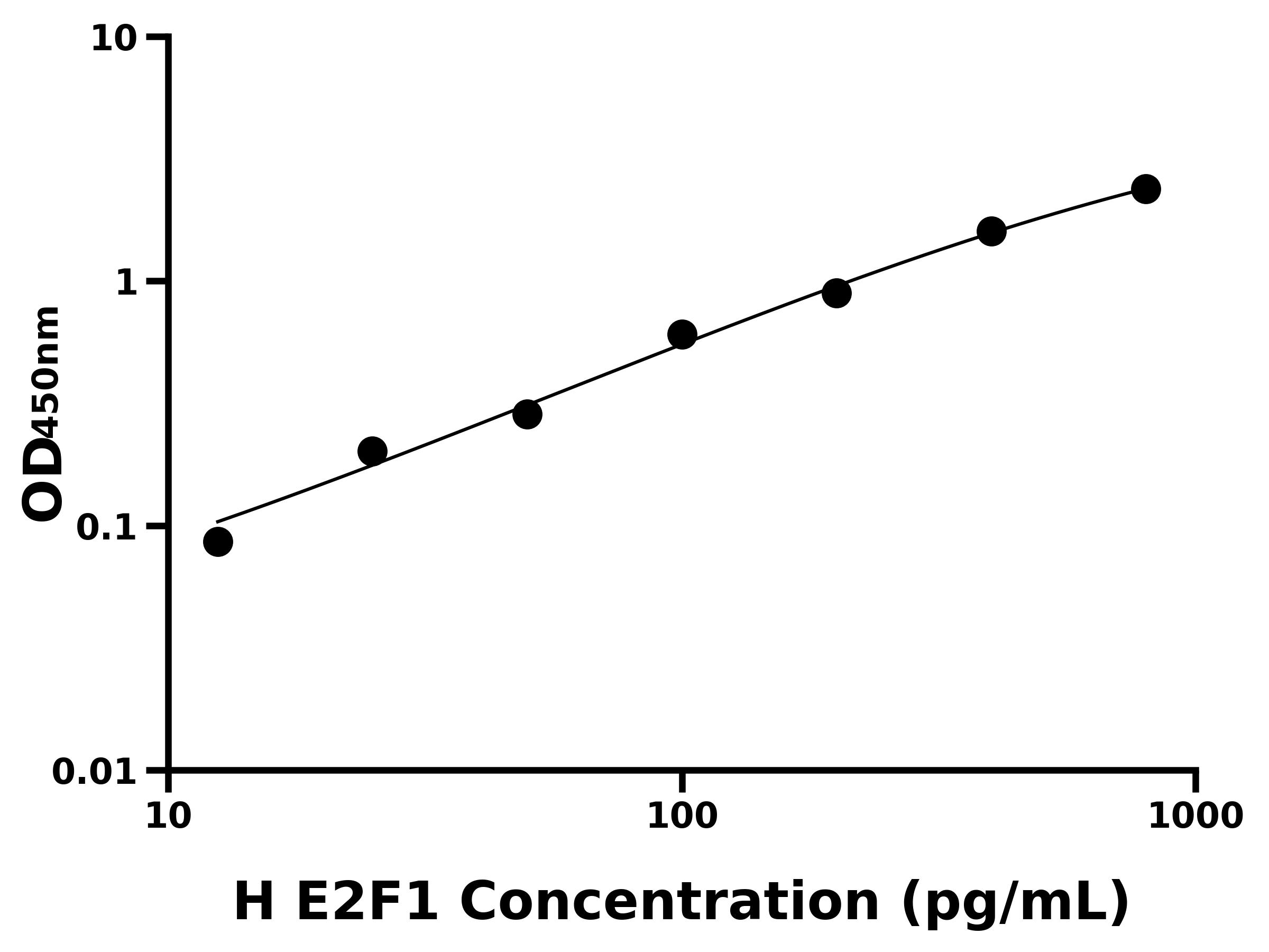 人E2F轉(zhuǎn)錄因子1(E2F1)主圖