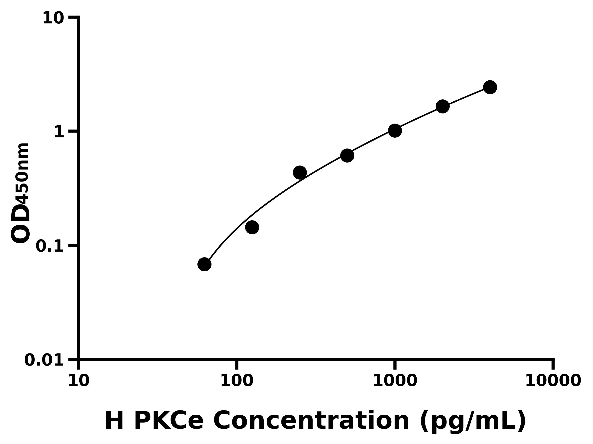 人蛋白激酶Cε(PKCe)主圖