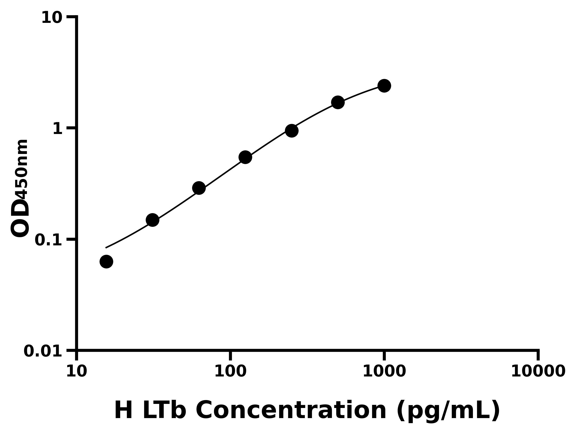 人淋巴毒素β(LTb)主圖