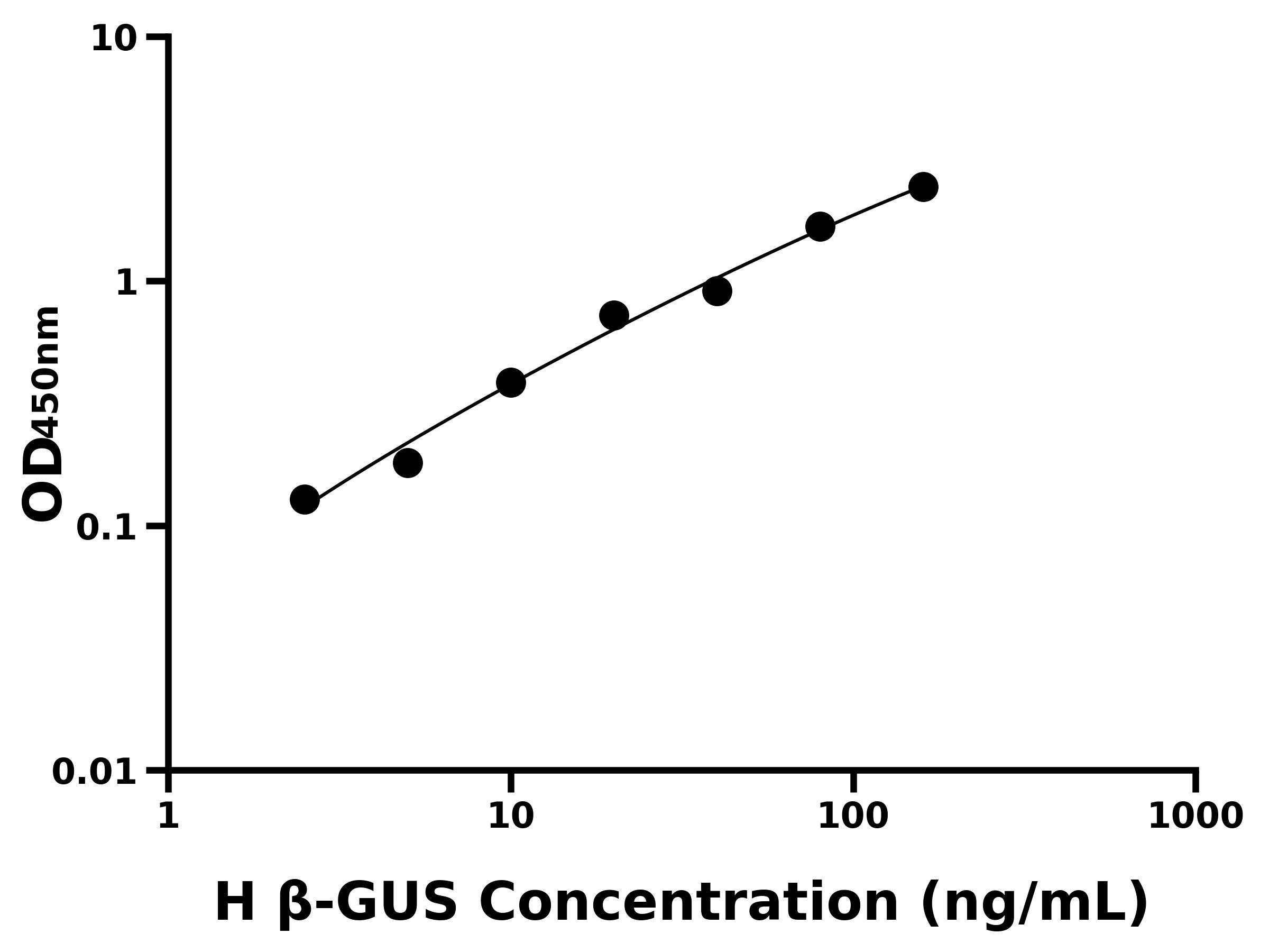 人葡萄糖苷酸酶β(β-GUS)主圖