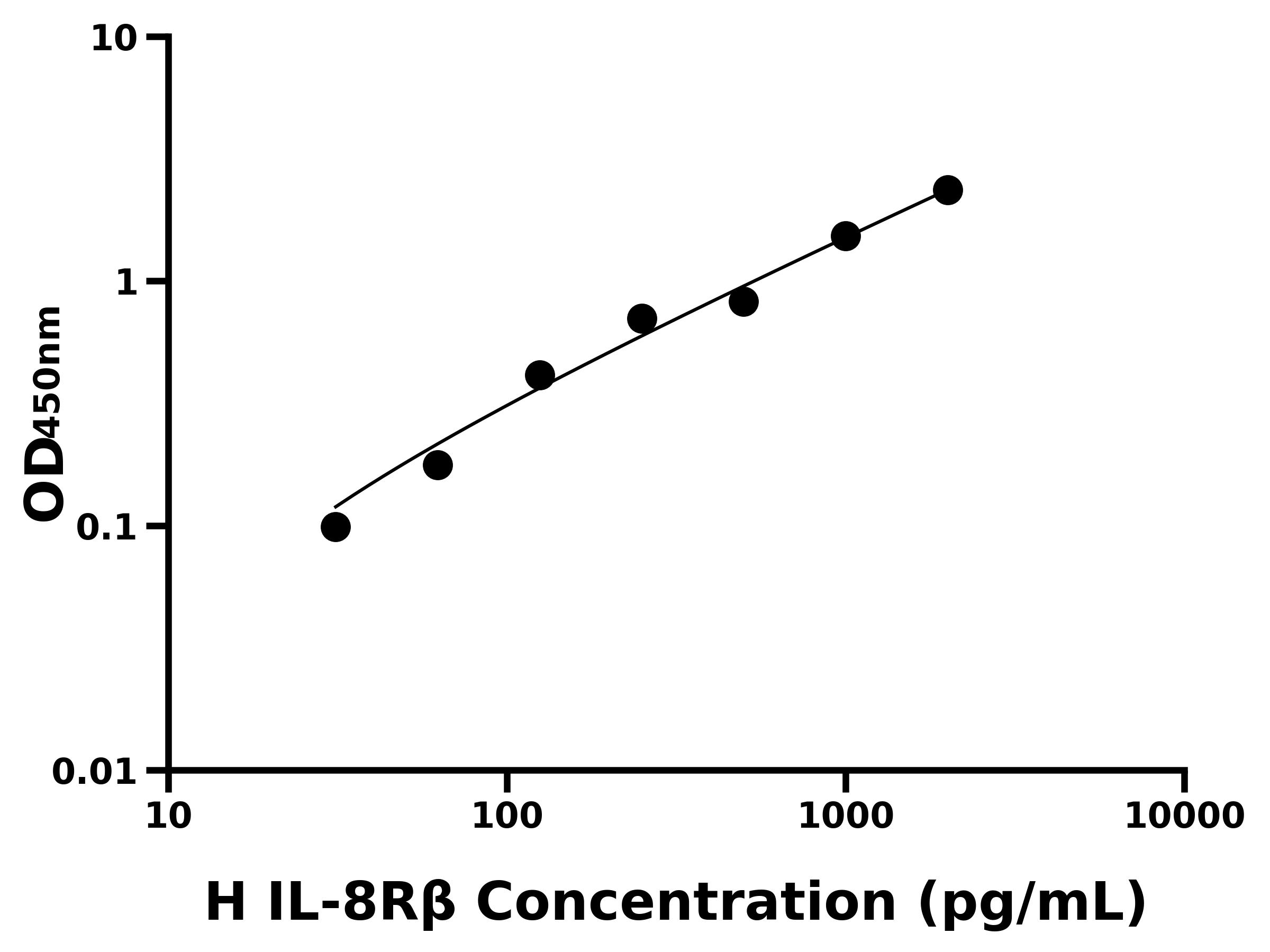 人白介素8受體β(IL-8Rβ)主圖
