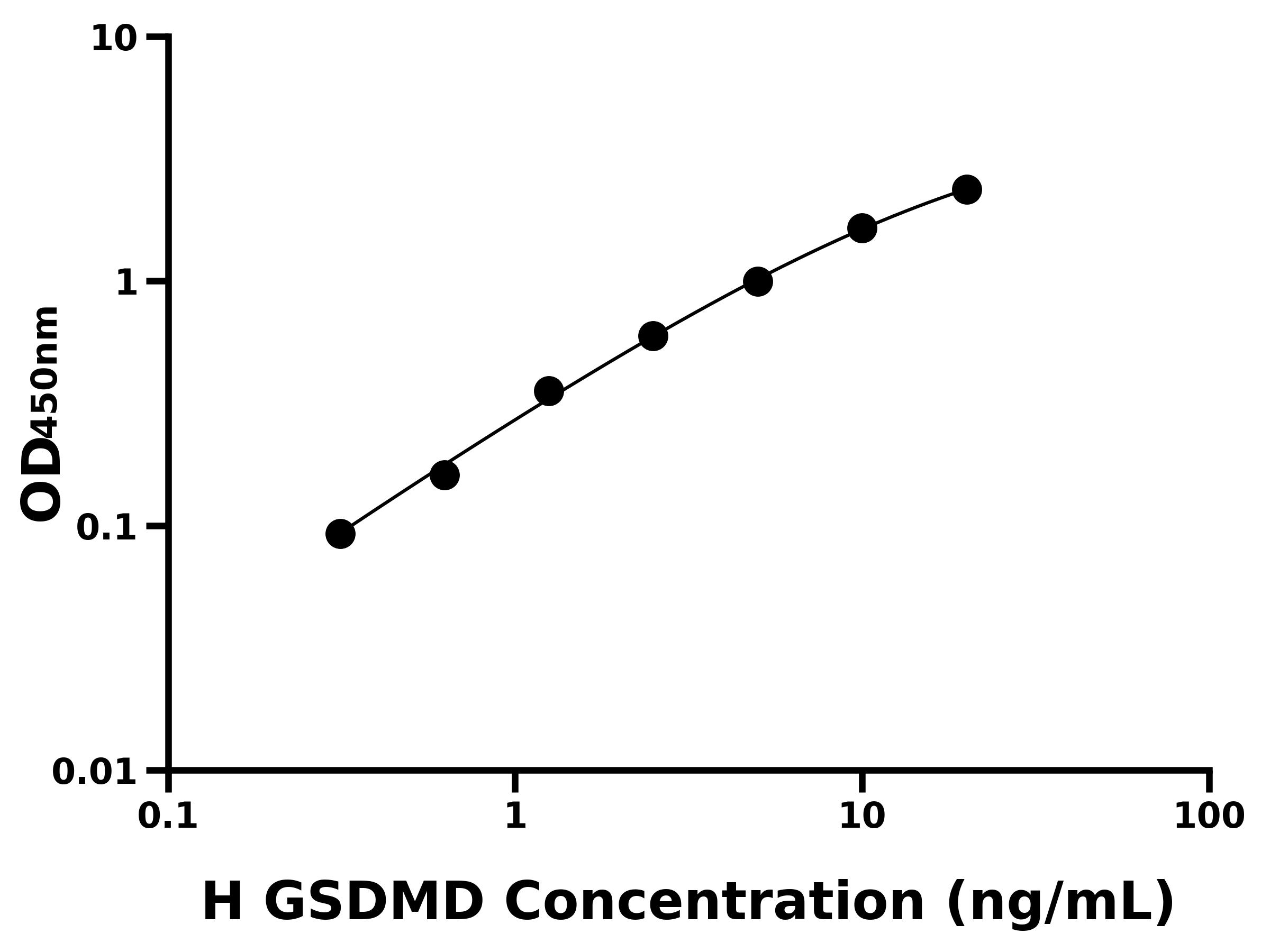 人Gasdermin D蛋白(GSDMD)主圖
