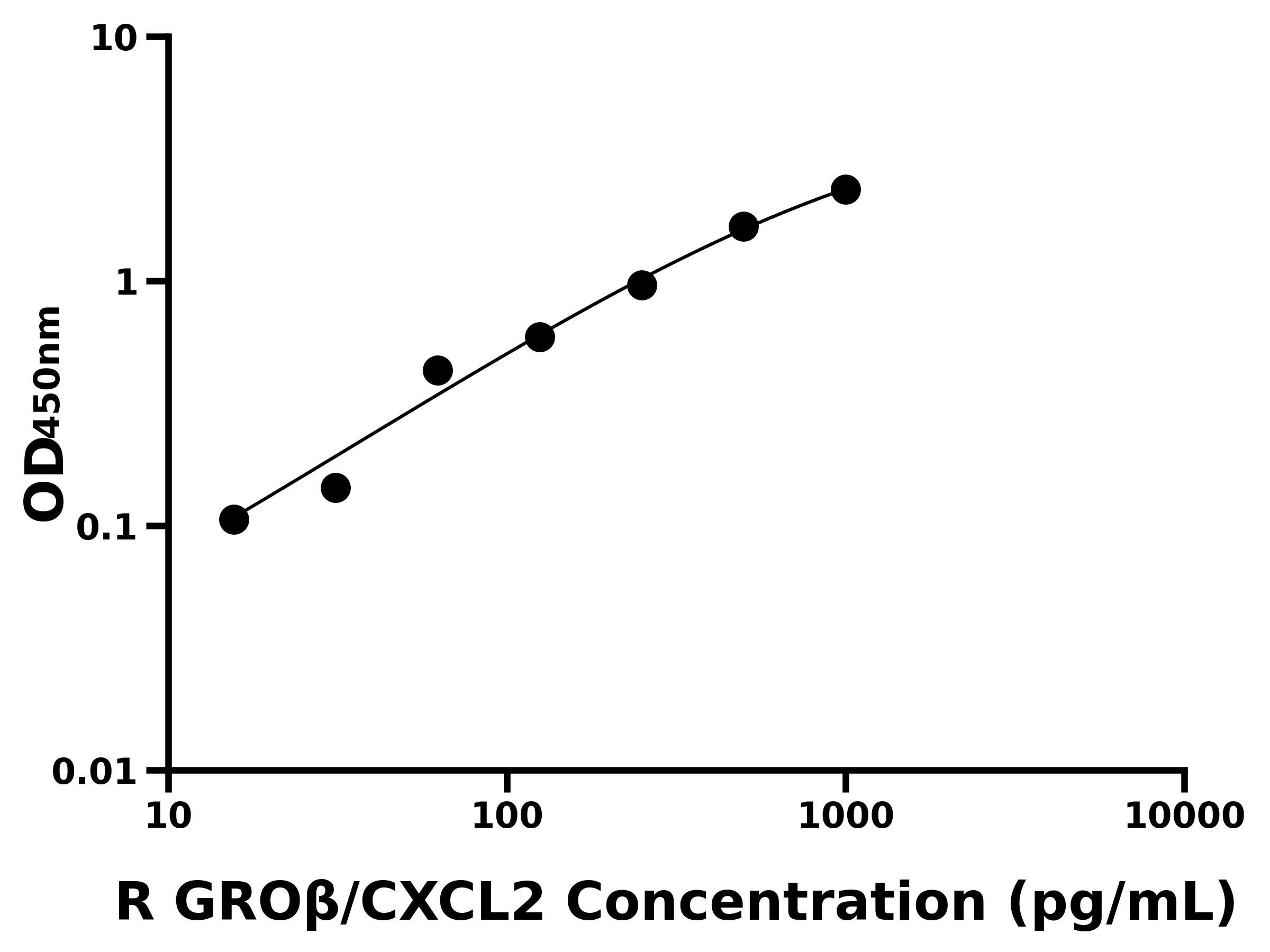 大鼠生長調節致癌基因β(GROβ/CXCL2)主圖