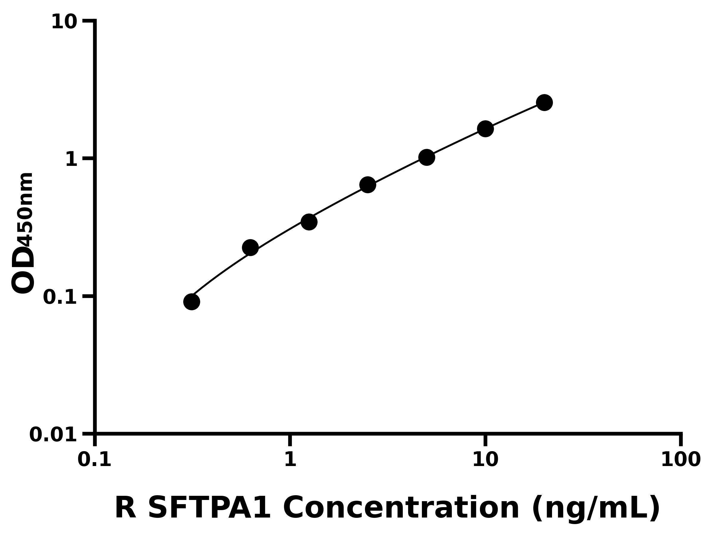 大鼠表面活性物質(zhì)關(guān)聯(lián)蛋白A(SFTPA1)主圖