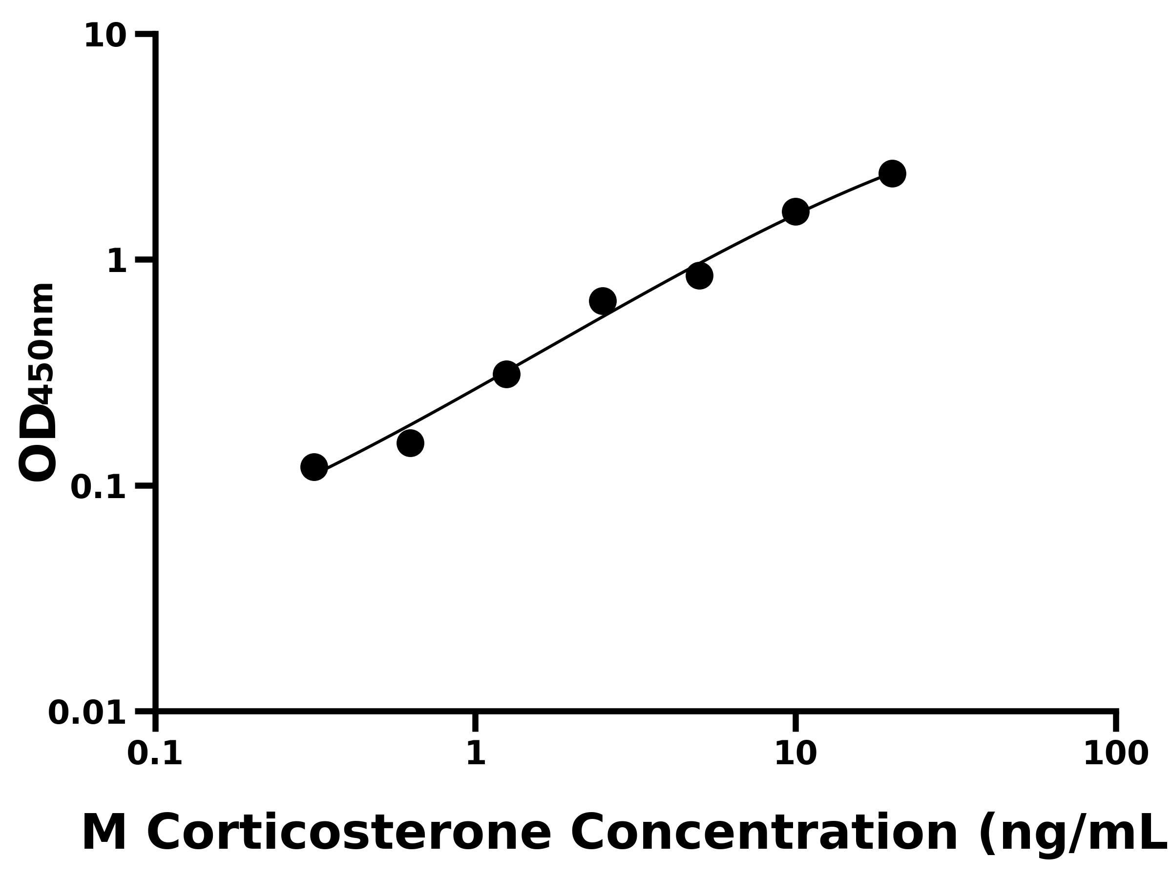 小鼠皮質酮(Corticosterone)主圖