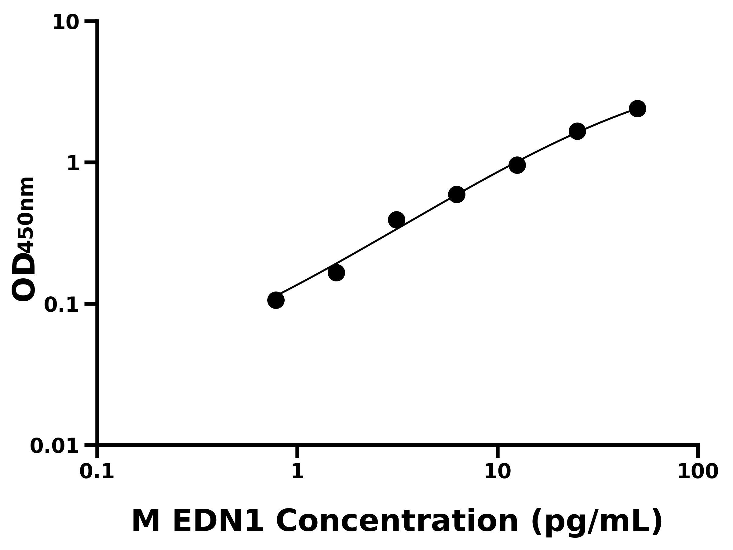 小鼠內皮素1(EDN1)主圖