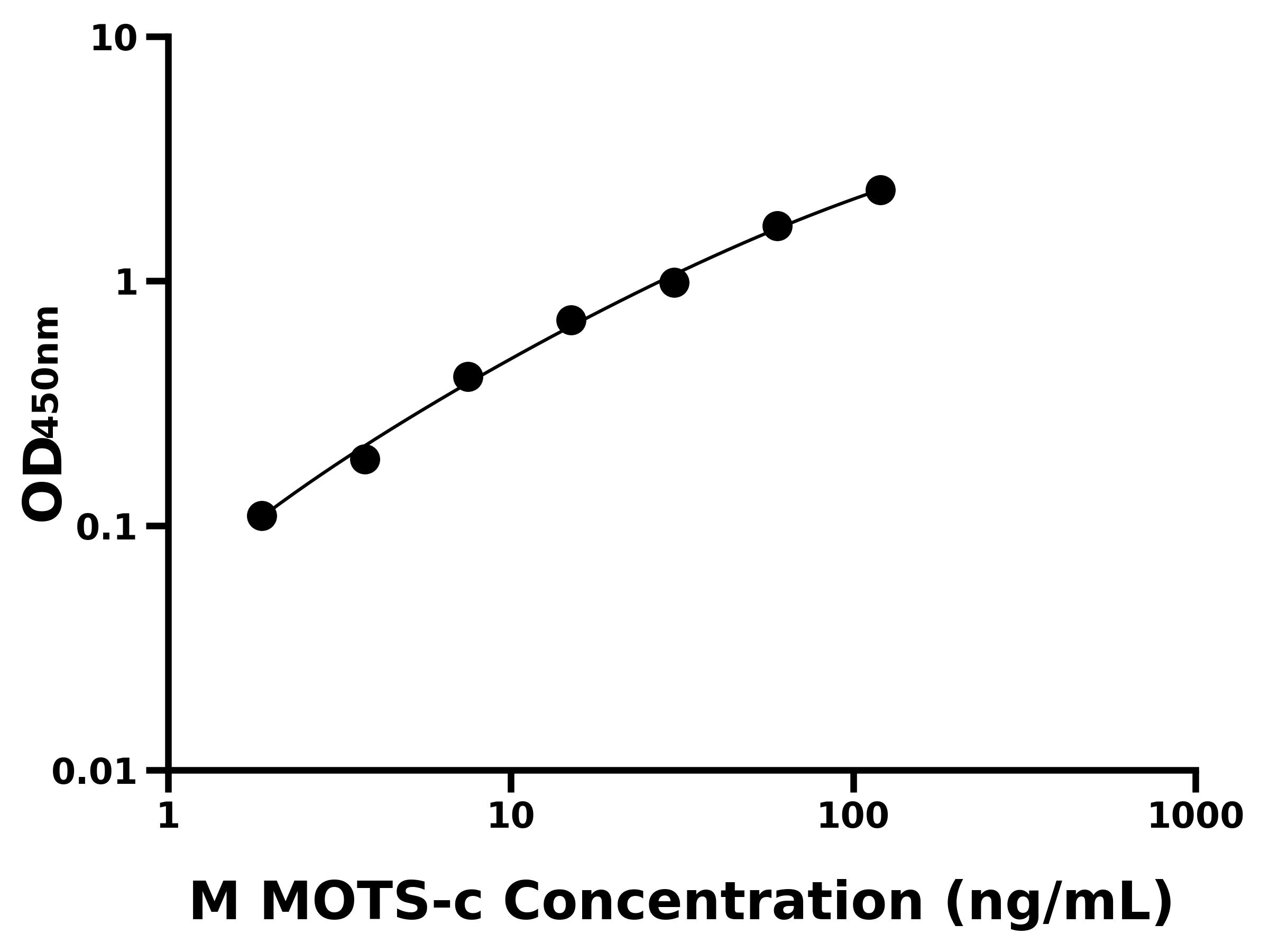 小鼠線粒體開放閱讀框12S rRNα-C(MOTS-c)主圖