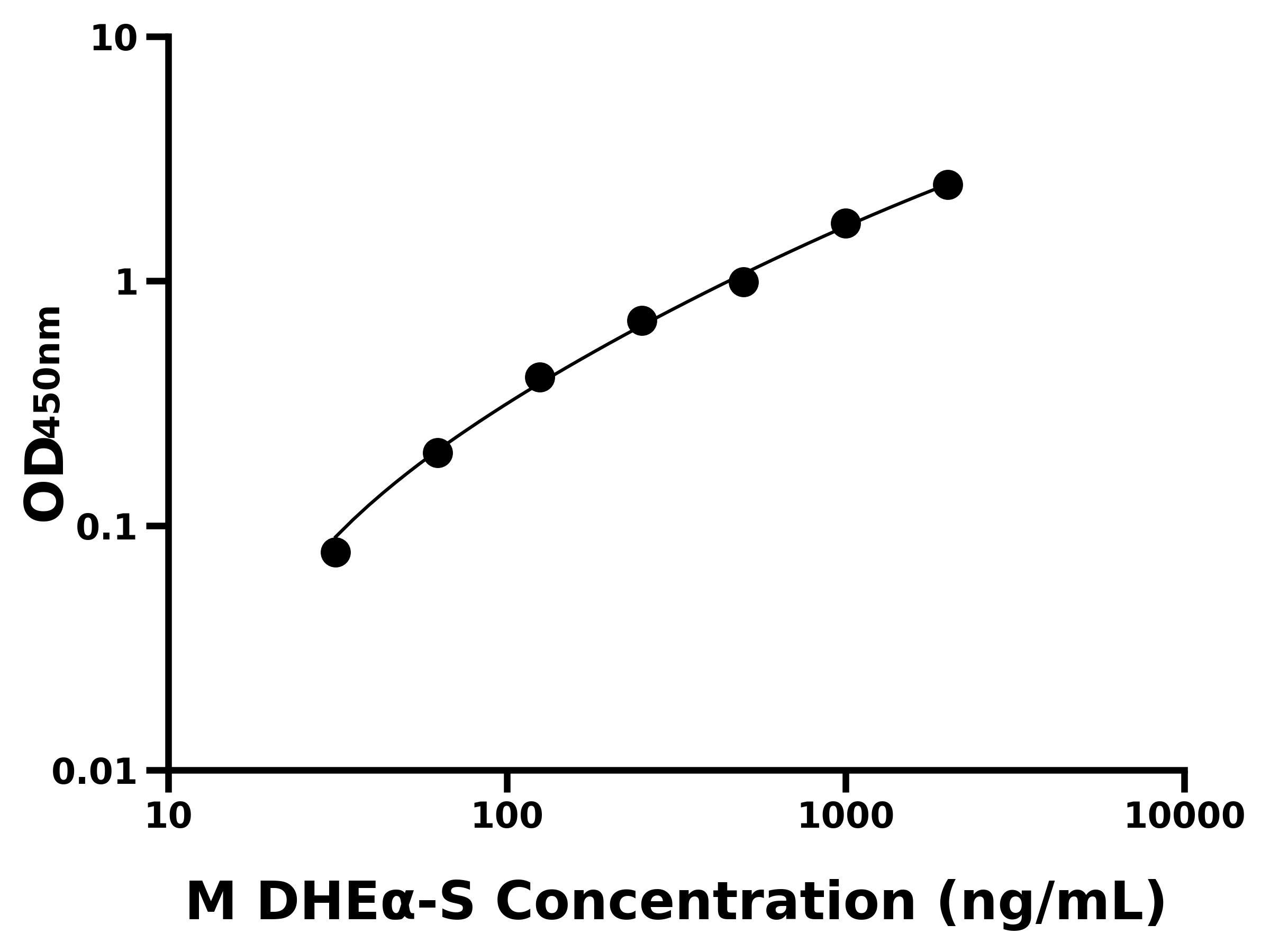 小鼠脫氫表雄酮硫酸酯(DHEα-S)主圖
