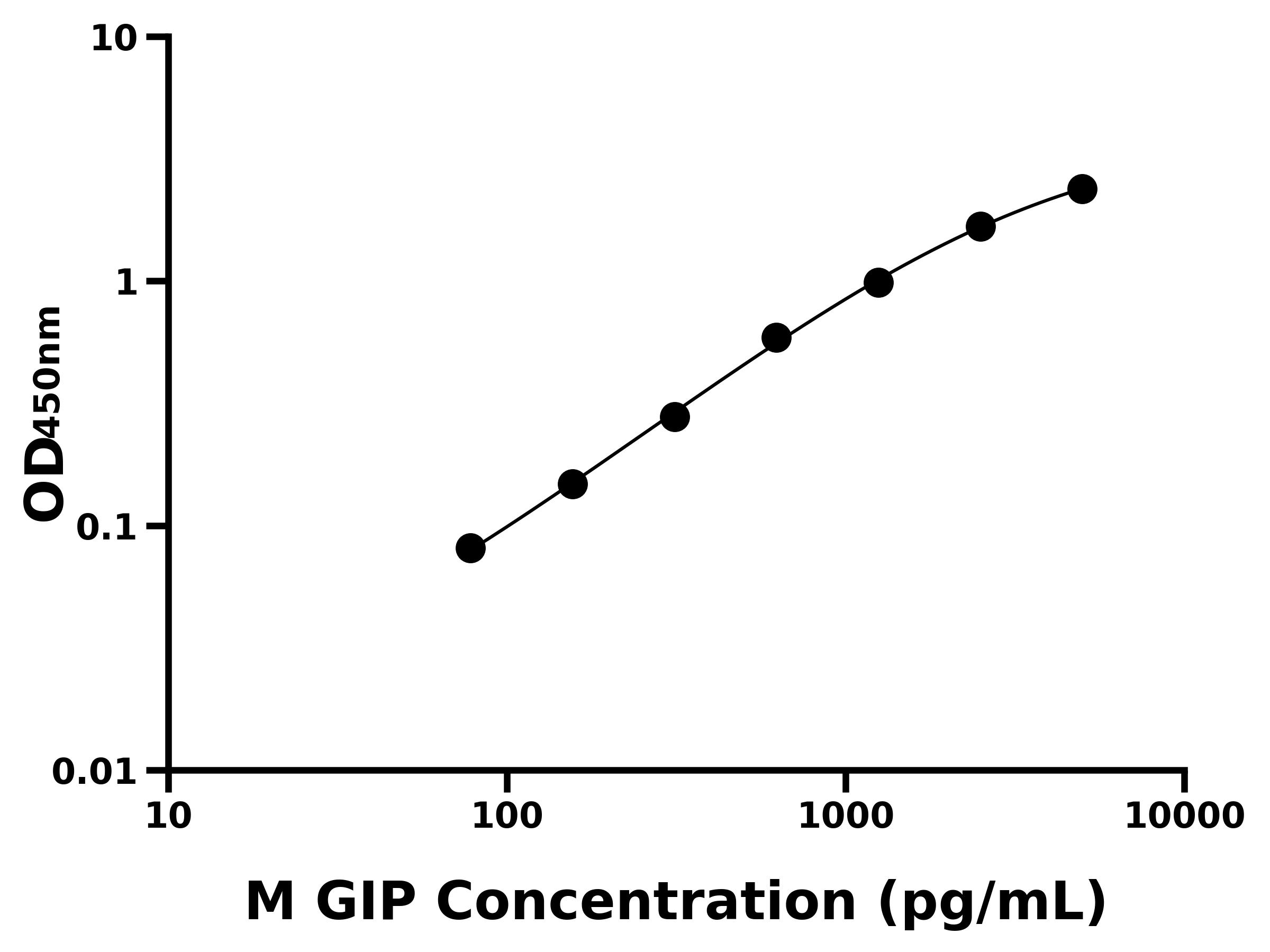 小鼠胃泌素抑制肽(GIP)主圖