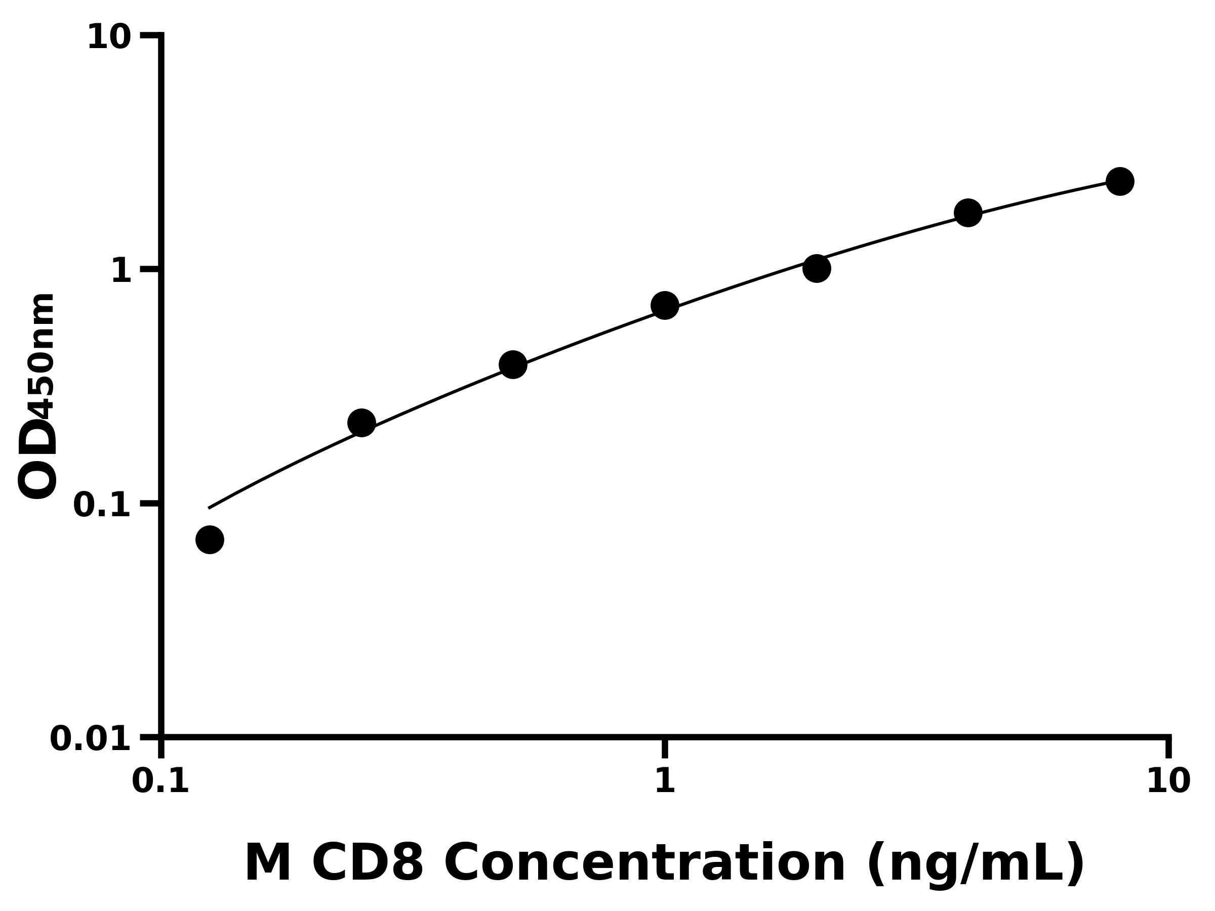小鼠白細胞分化抗原8(CD8)主圖