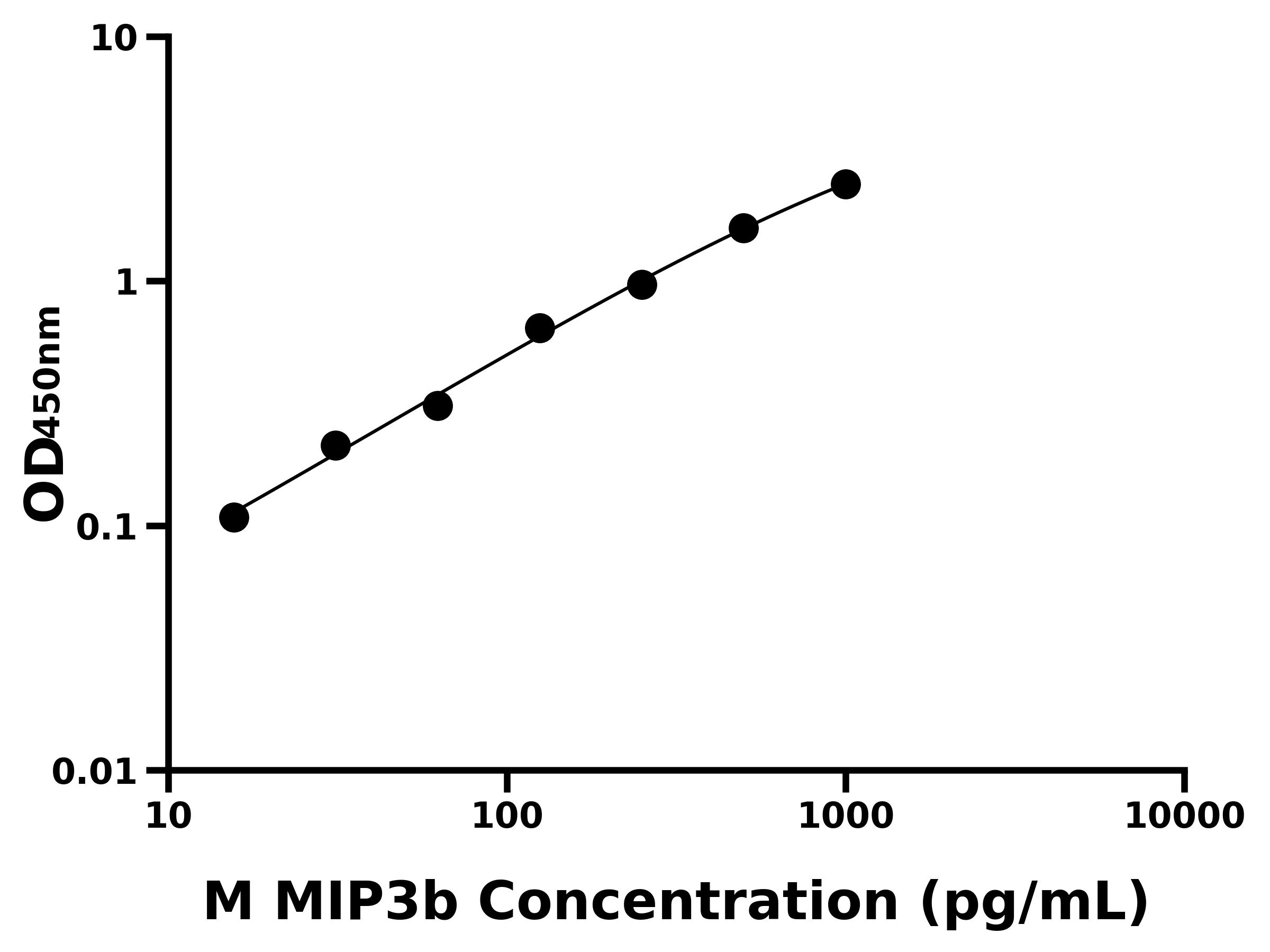 小鼠巨噬細(xì)胞炎性蛋白3β(MIP3b)主圖