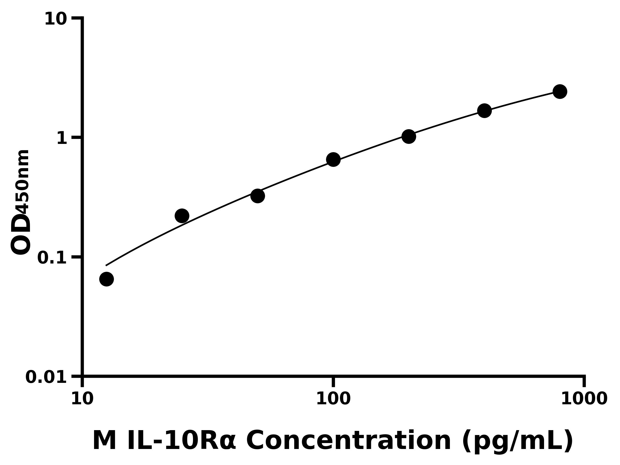 小鼠白介素10受體α(IL-10Rα)主圖