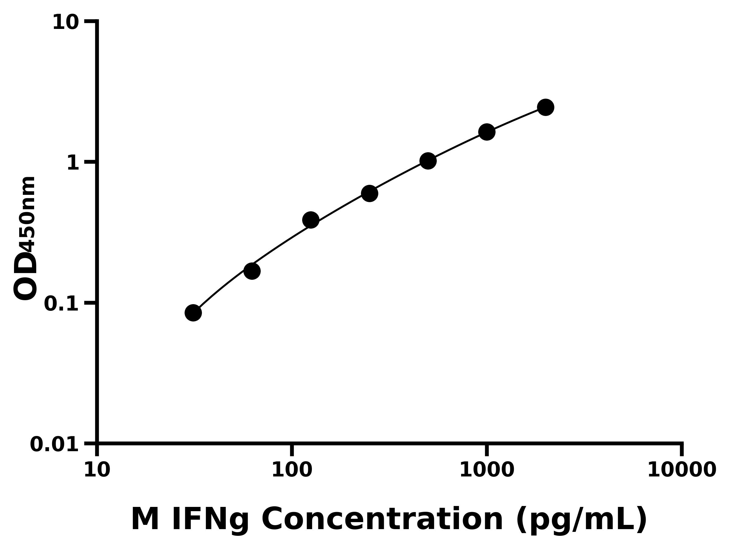 小鼠干擾素γ(IFNg)主圖