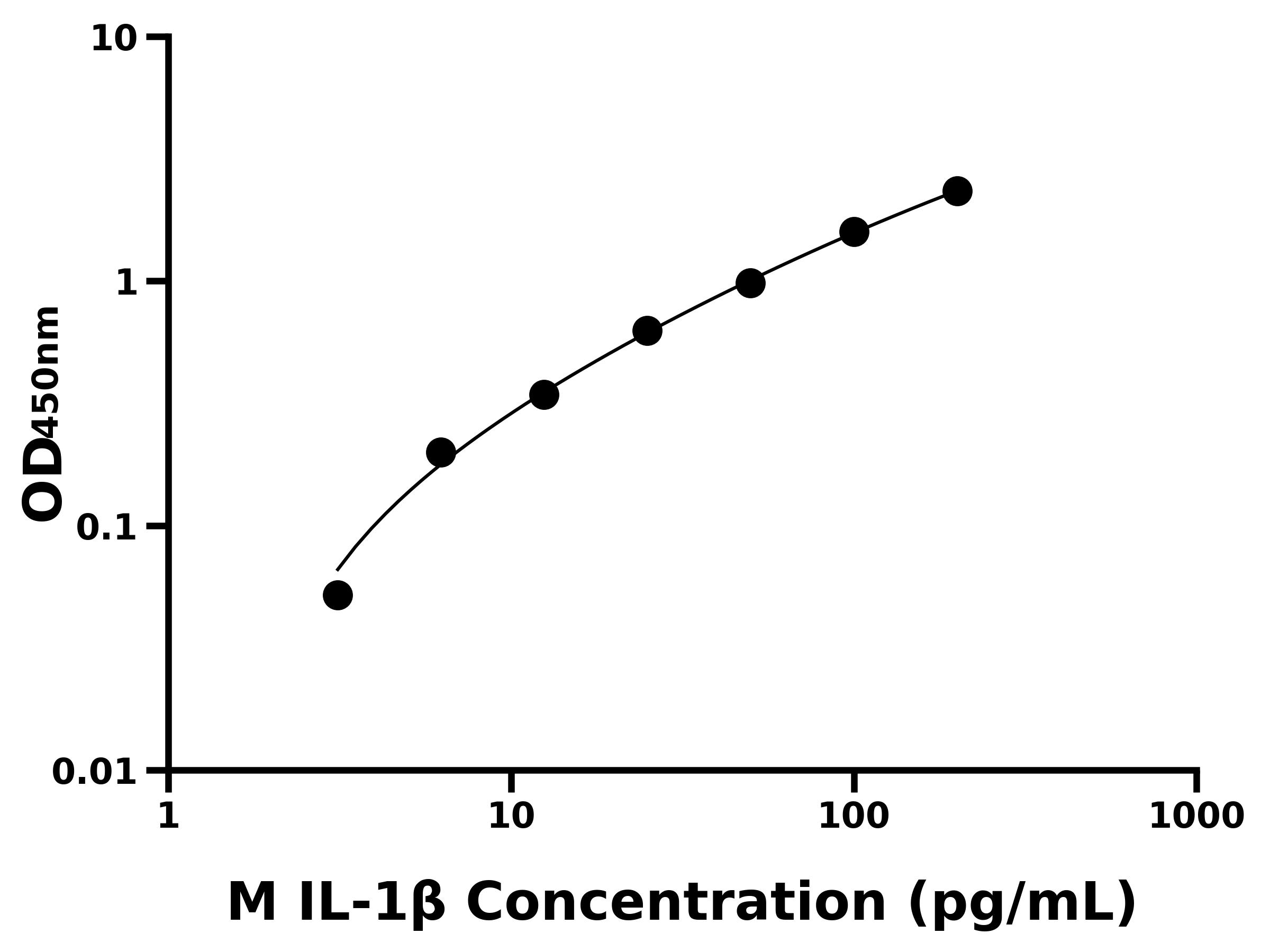 小鼠白細胞介素 1β(IL-1β)主圖