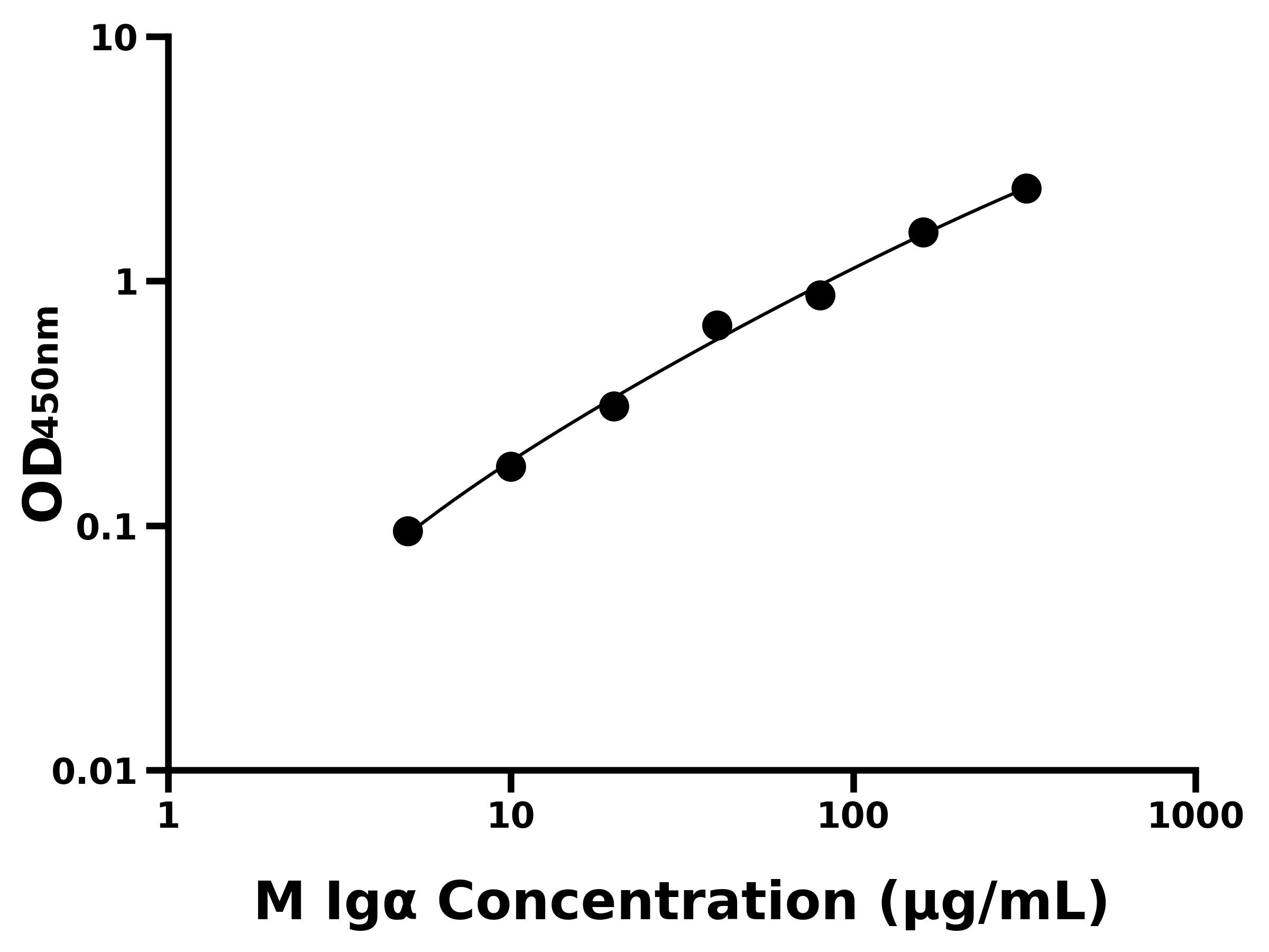 小鼠免疫球蛋白α(Igα)主圖