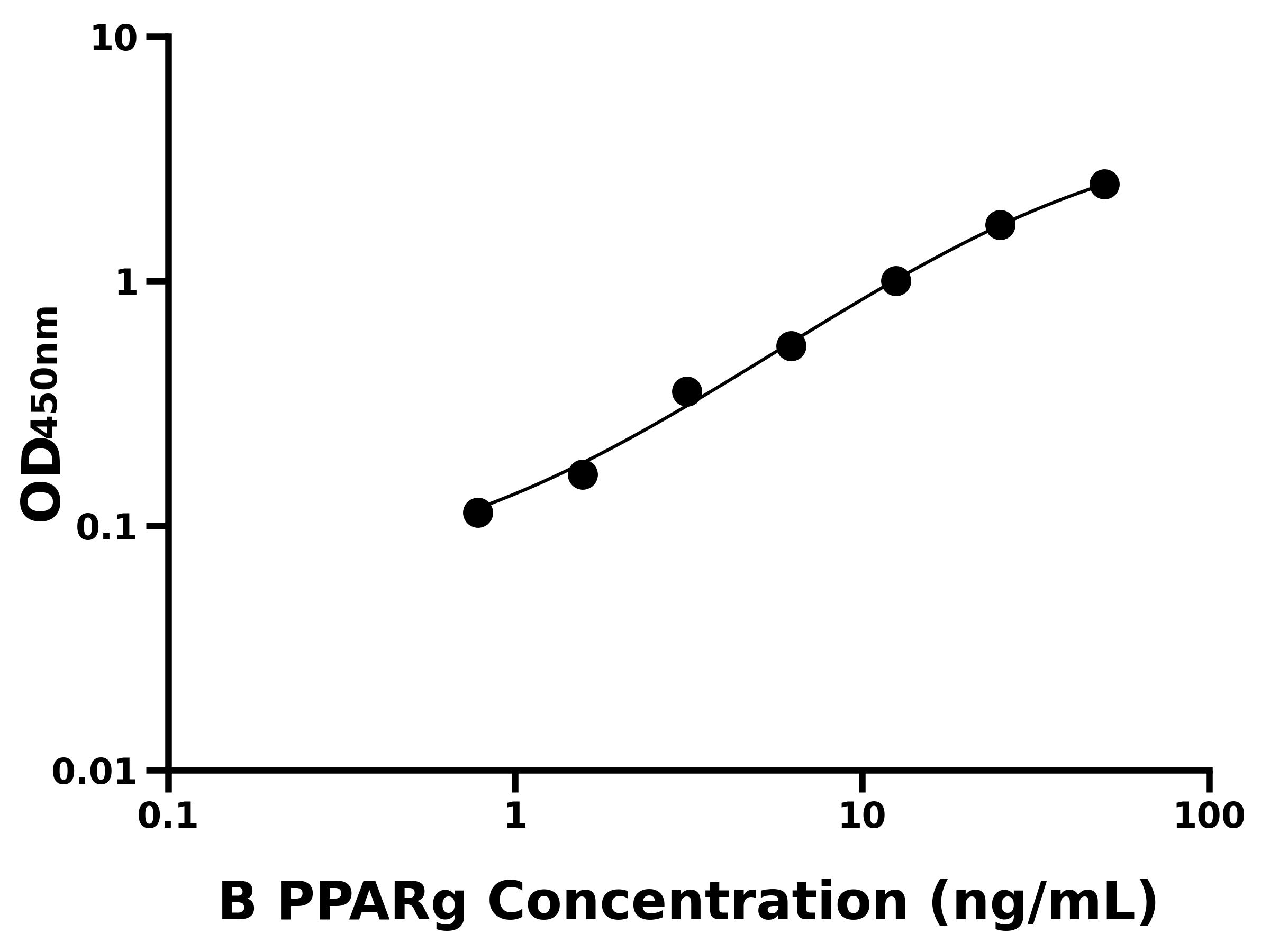 牛過(guò)氧化物酶體增殖物激活受體γ(PPARg)主圖