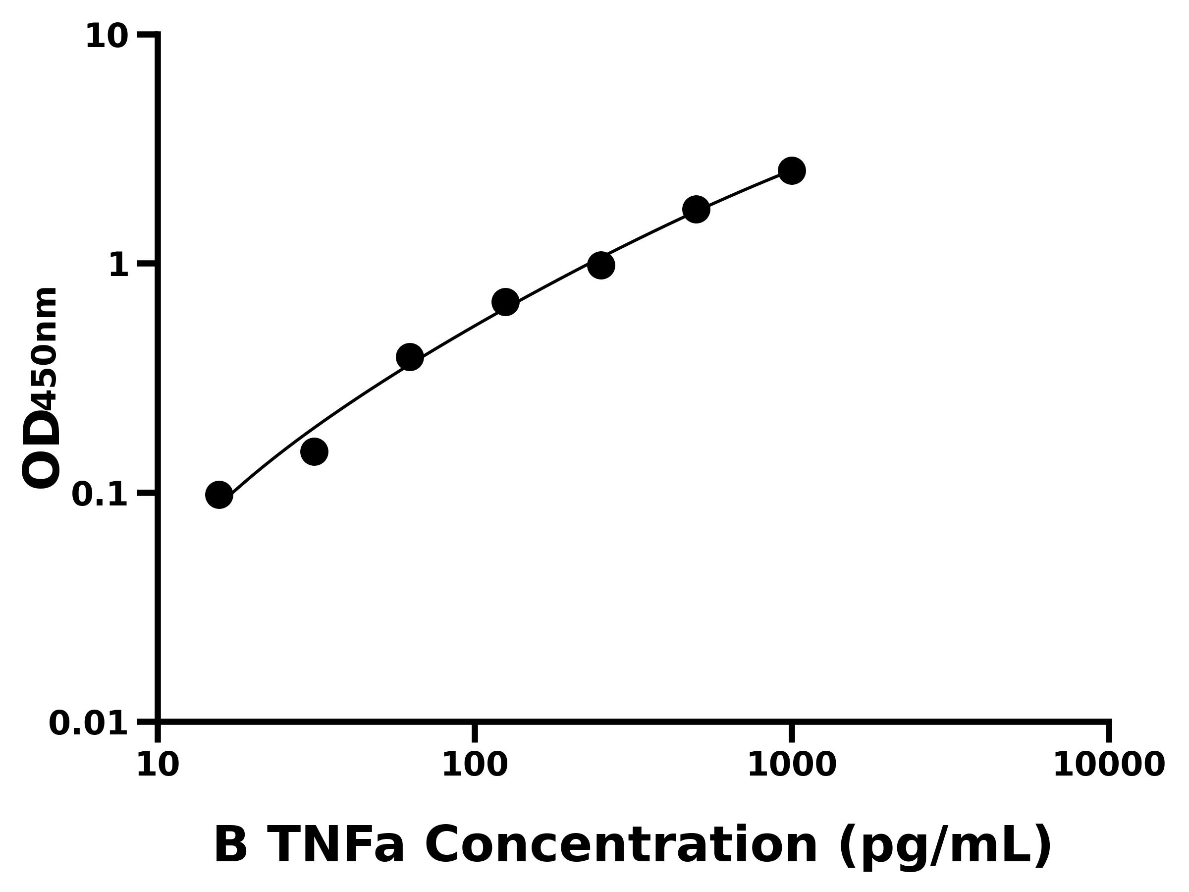 牛腫瘤壞死因子α(TNFa)主圖